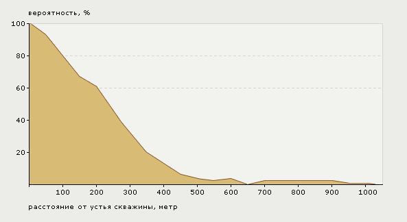 Рис. 1. Вероятность образования парафиновой пробки в НКТ в зависимости от глубины скважины