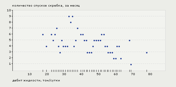 Рис. 2. Количество операций по очистке НКТ от парафиновых отложений в зависимости от дебита скважины