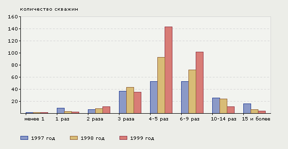 Рис. 4. Периодичность спуска фрезы в скважины НГДП «Барсуковнефть»