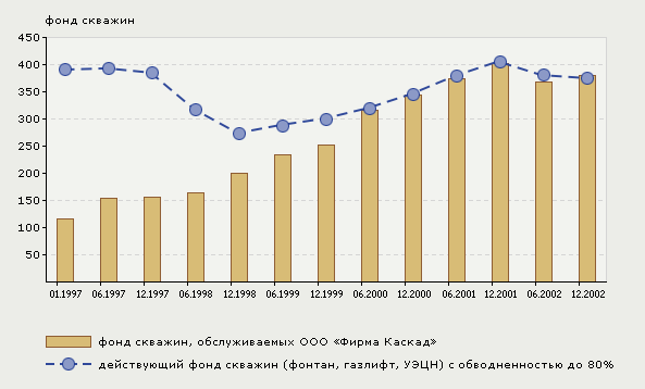 Рис. 5. Объёмы внедрения технологии депарафинизации ООО «Фирма «Каскад» в НГДП «Барсуковнефть»