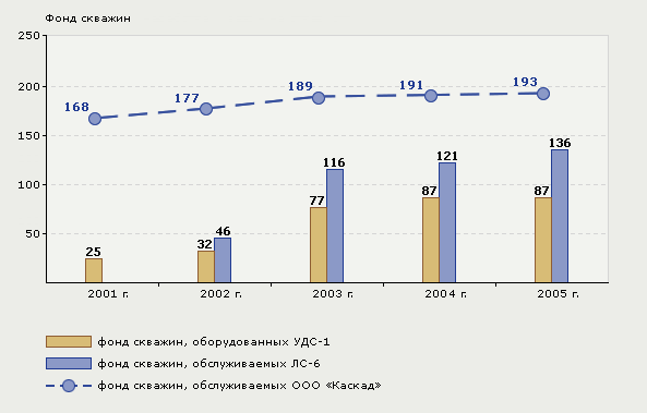 Рис. 1. Динамика числа скважин, оборудованных установками УДС-1 и обслуживаемых установками ЛС-6