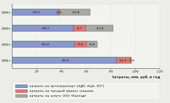 Рис. 6. Динамика затрат на борьбу с парафино-гидратными отложениями на Харьягинском месторождении