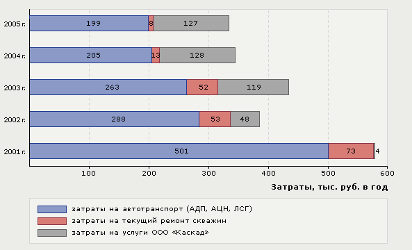 Рис. 7. Динамика удельных затрат на 1 скважину в год