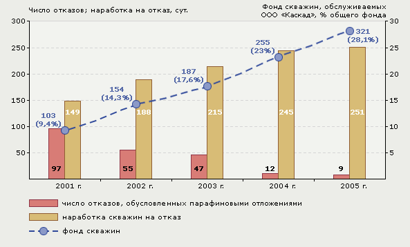 Рис. 1. Динамика отказов глубинно-насосного оборудования