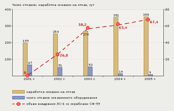 Рис. 5. Динамика отказов подземного оборудования, обусловленных образованием парафиновых отложений