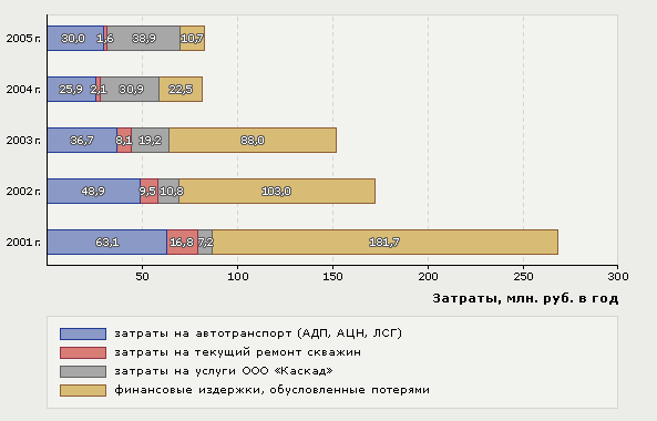 Рис. 3. Экономическая эффективность внедрения технологии ООО «Каскад»