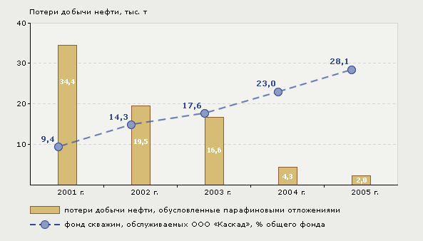 Рис. 2. Технологическая эффективность внедрения технологии ООО «Каскад»
