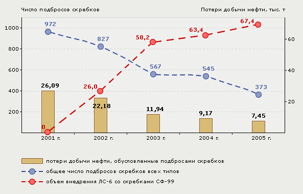 Рис. 3. Динамика потерь добычи нефти и общего числа подбросов скребков всех типов