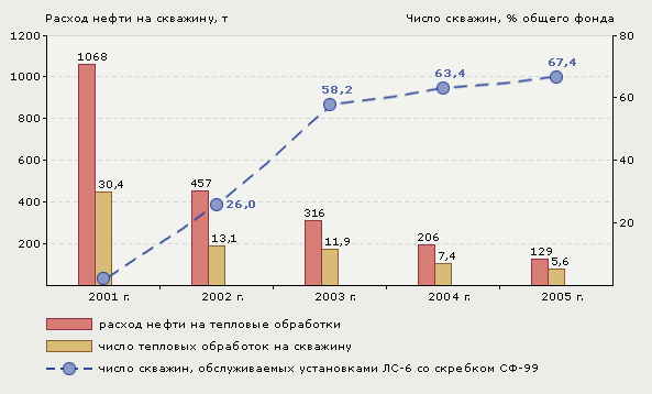 Рис. 2. Динамика расхода нефти, числа тепловых обработок и числа скважин, обслуживаемых установками ЛС-6 со скребками СФ-99