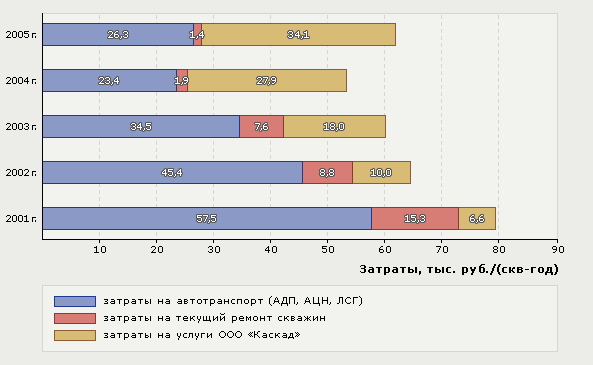 Рис. 4. Динамика удельных затрат на борьбу с парафиновыми отложениями